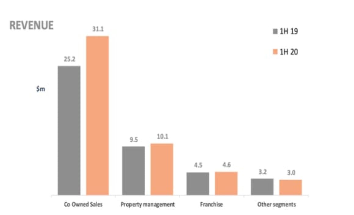 McGrath revenue up 15 per cent, with "business turnaround...
